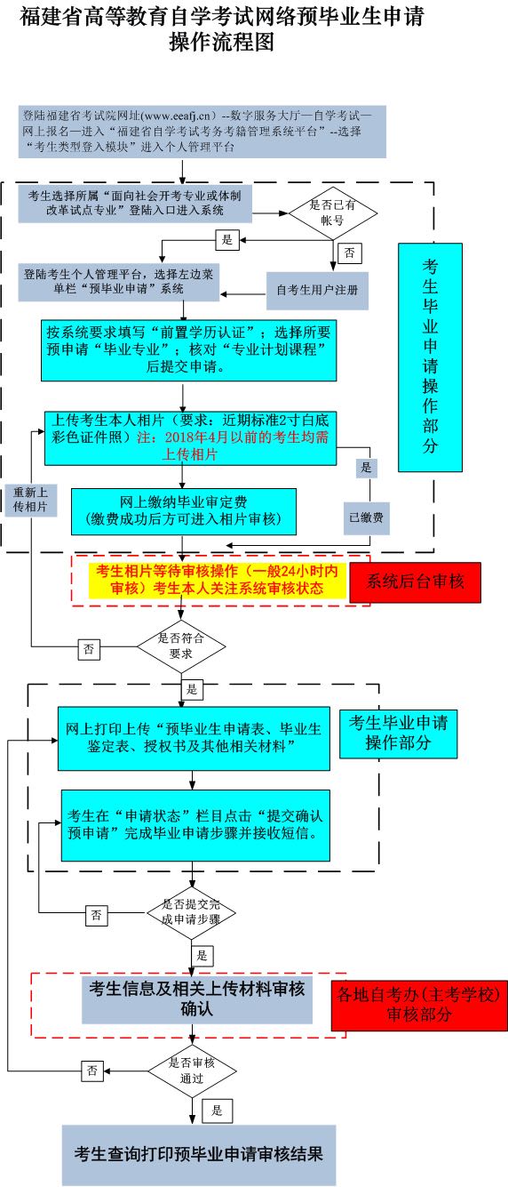福建省2022年上半年高等教育自學考試畢業(yè)申請安排的通告