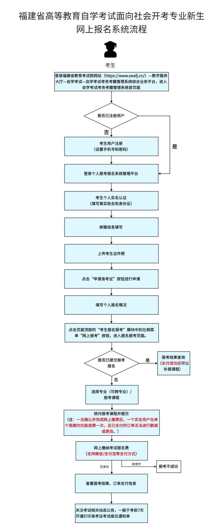 福建省自學(xué)考試報名報考流程圖